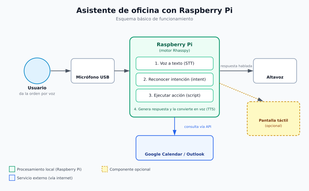 diagrama-asistente-oficina-raspberry-pi.png